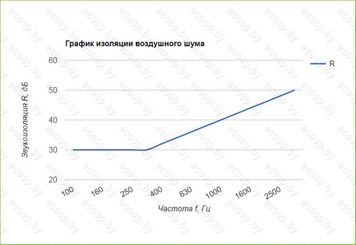 Звукоизоляция кирпича пустотелого и полнотелого кирпича